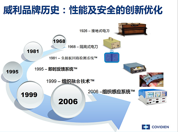 美國威力電刀發展歷史圖