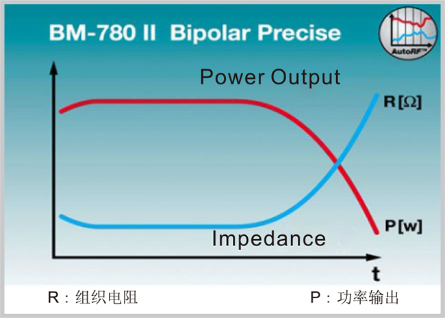 自動雙極功能