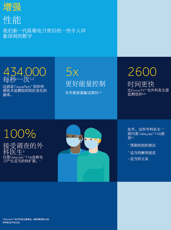 新一代威力高頻電刀